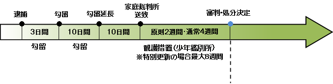 少年事件の流れ