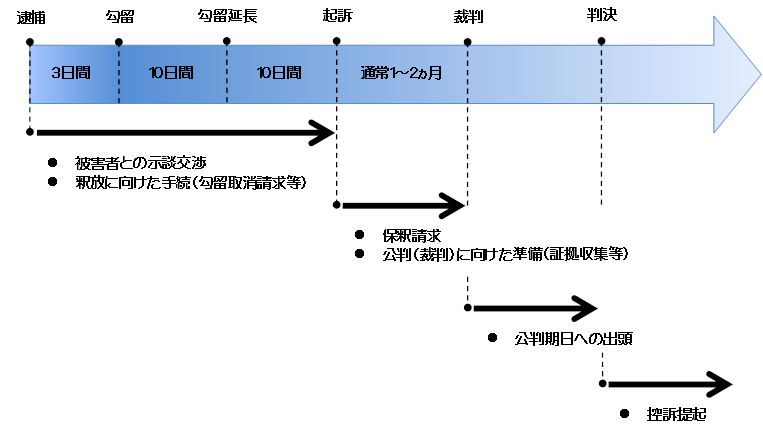 刑事の流れ